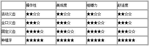多颗牙缺失怎么办