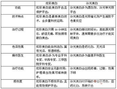 牙齿美白的价格贵不贵